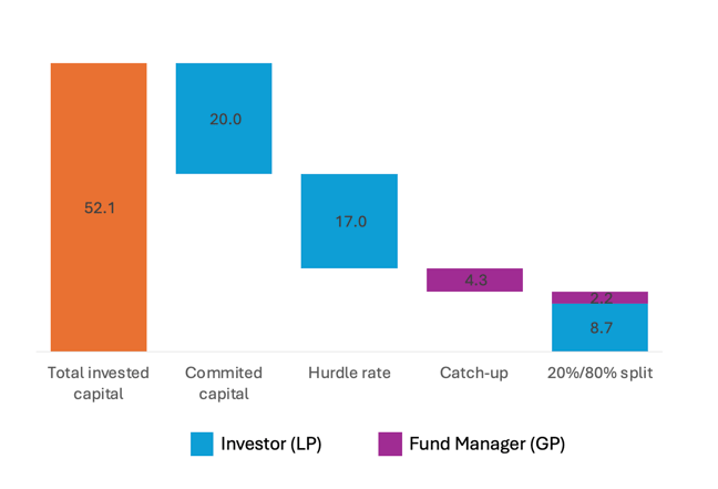 Capital waterfall in Private Equity