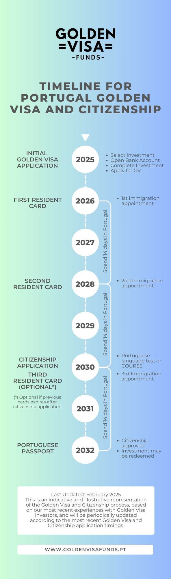 Timeline Pt GV 2025 (2)