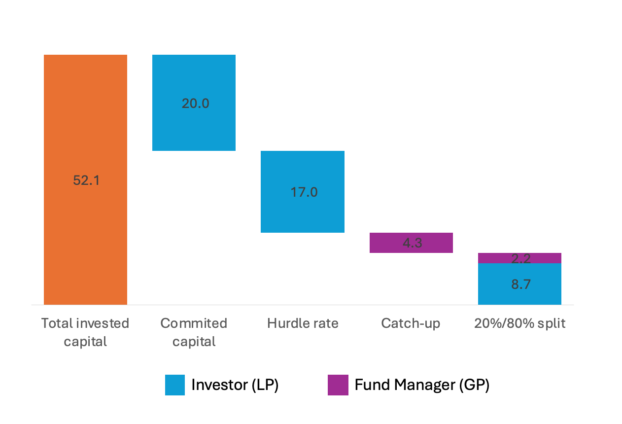 Capital waterfall in Private Equity