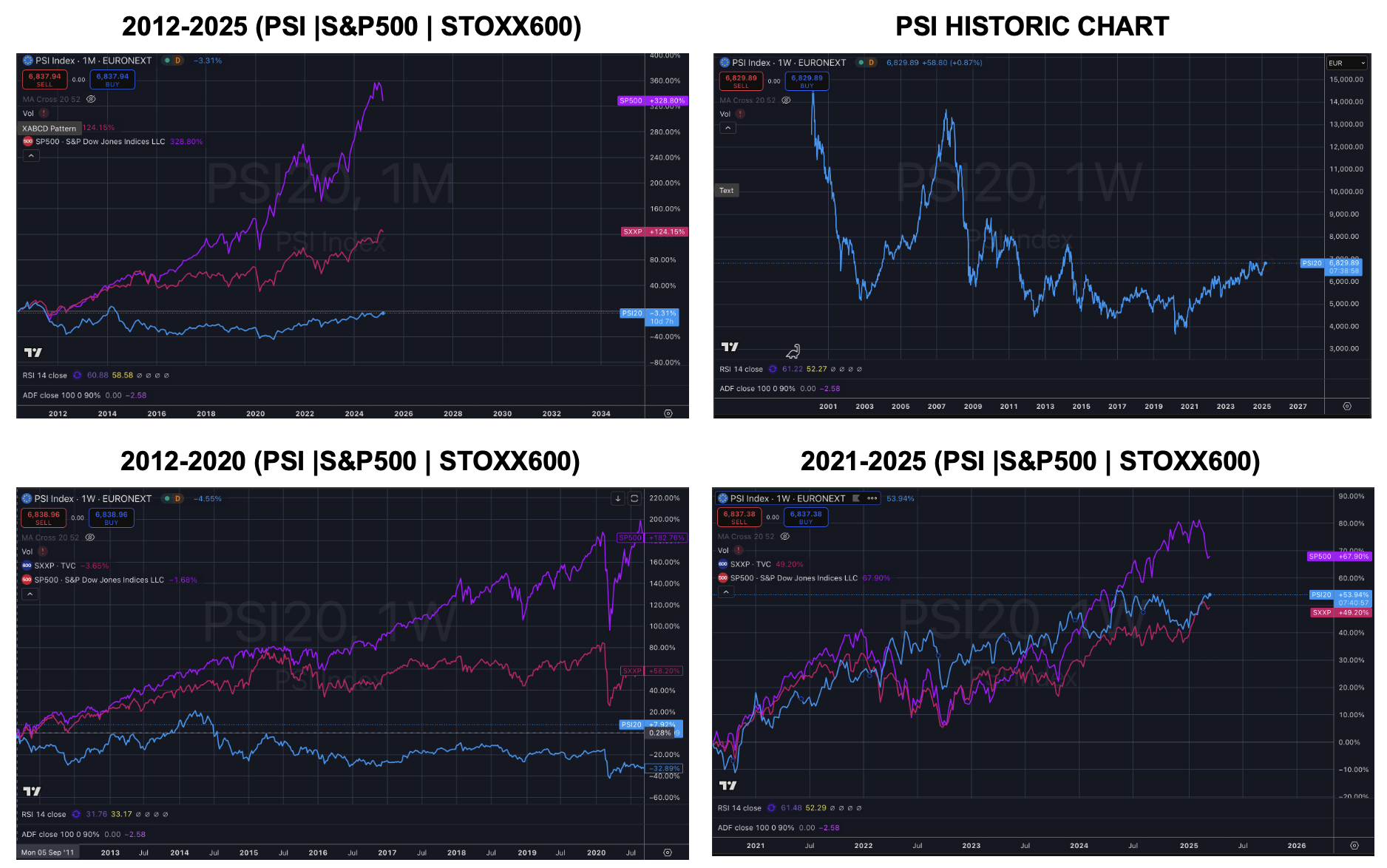 Historical performance comparison of Portuguese PSI index against S&P 500 and STOXX Europe 600